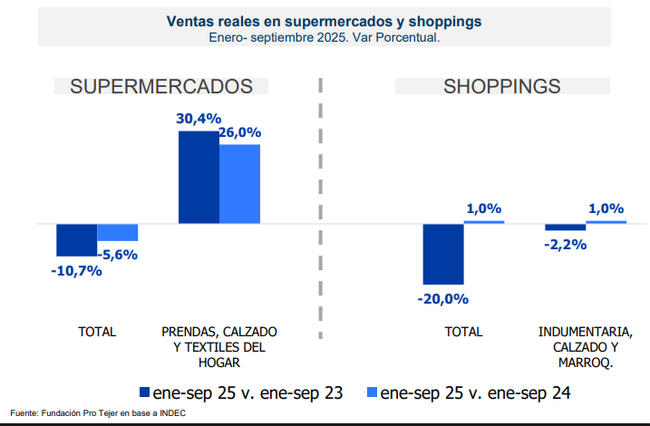 Un informe de la Fundación ProTejer dio cuenta de la profunda crisis que atraviesa la industria textil como consecuencia de la baja de consumo y la apertura de importaciones. 