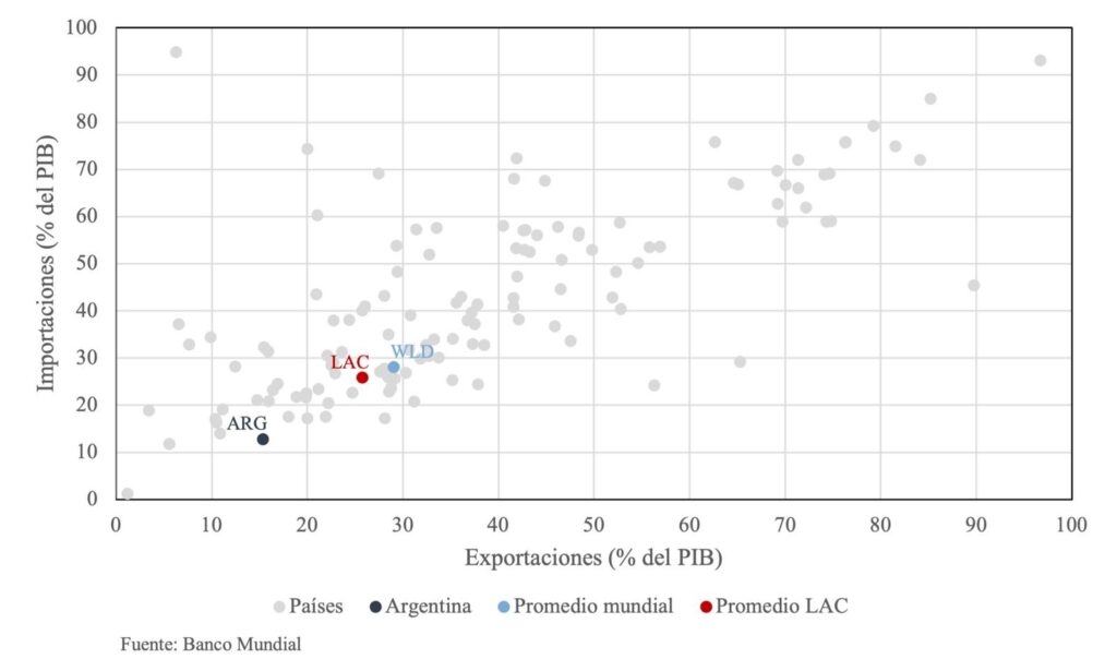 
En su posteo de X, Sturzenegger adjuntó este gráfico para mostrar que los "países que importan mucho exportan mucho".