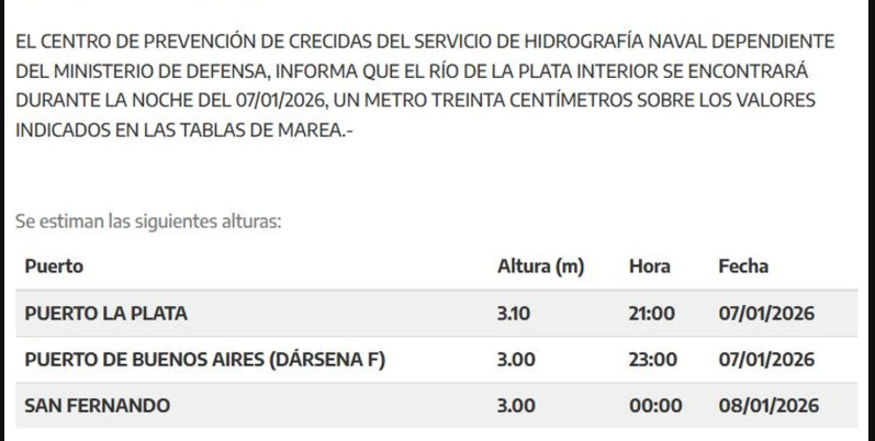 El Servicio de Hidrografía Naval emitió una alerta por una crecida en el Rio de La Plata, donde el nivel del agua podría alcanzar hasta los casi 3 metros. 