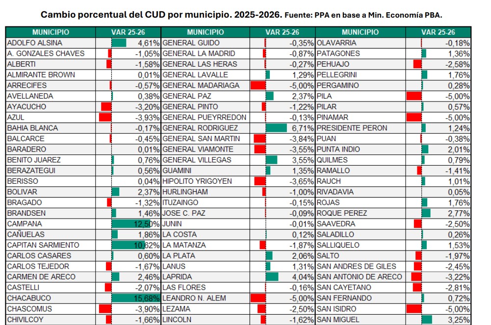  La consultora PPA detalló las principales variaciones del CUD entre 2025 y 2026.
