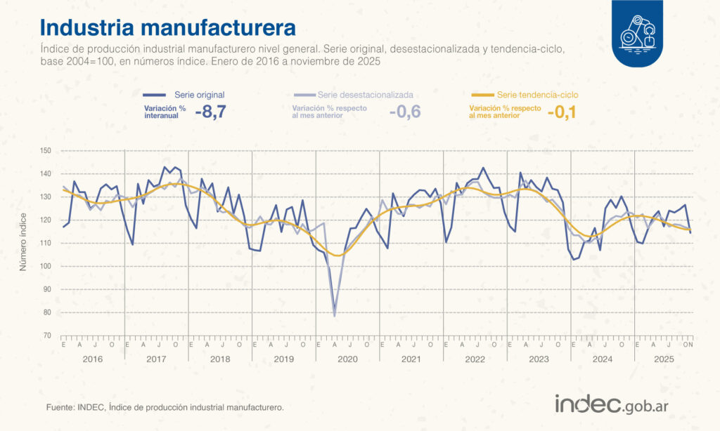 En noviembre de 2025, la actividad industrial registró una caída de 0,6% con relación a octubre.
