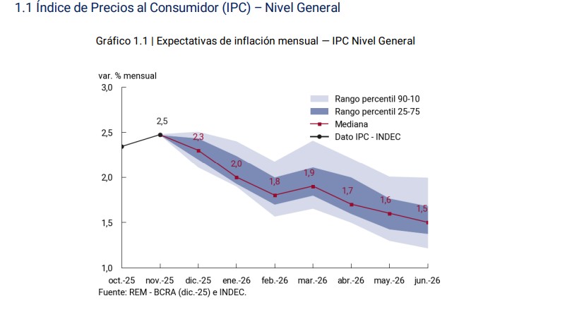 Según el informe del Banco Central, la inflación perforaría el piso del 2% recién en febrero.