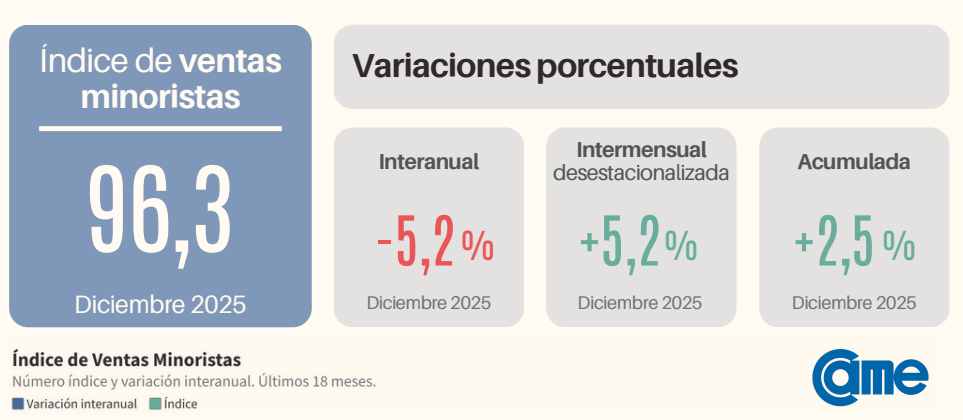 Las ventas minoristas de las pyme cerraron el año 2025 con una mejora acumulada del 2,5% a precios constantes, según la CAME.