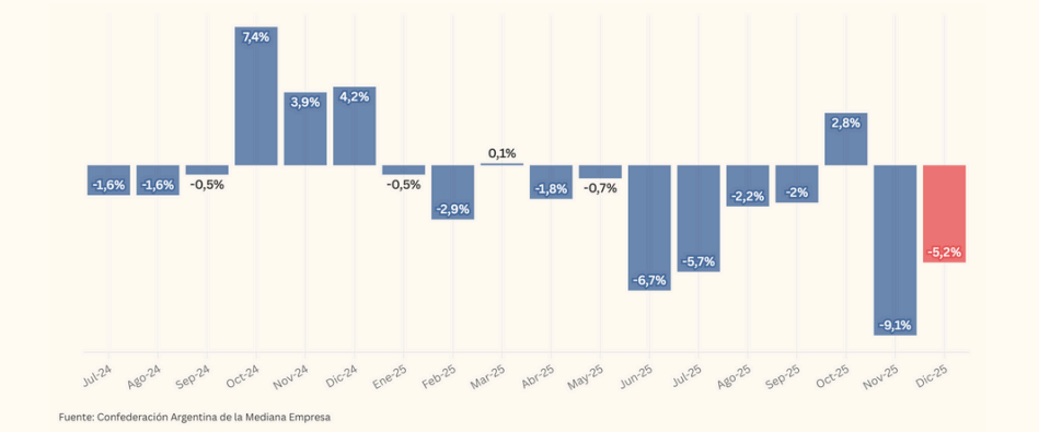 Las ventas minoristas de las pyme cerraron el año 2025 con una mejora acumulada del 2,5% a precios constantes, según la CAME.