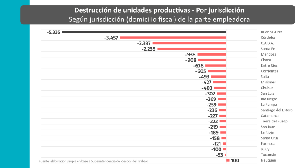 El ministro Pablo López advirtió que cerraron más de 5.000 pymes bonaerenses en lo que va de la gestión de Milei.