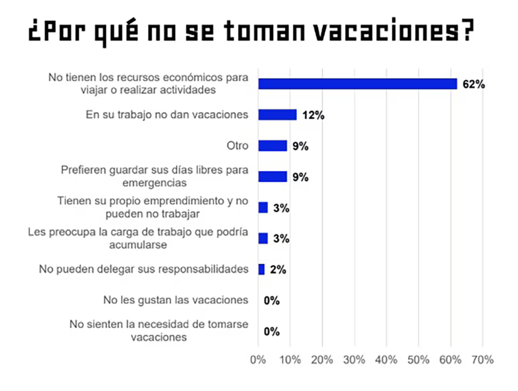 Una encuesta de Bumeran arrojó que el 46% de los ciudadanos argentinos decidió resignar las vacaciones por la crisis económica.