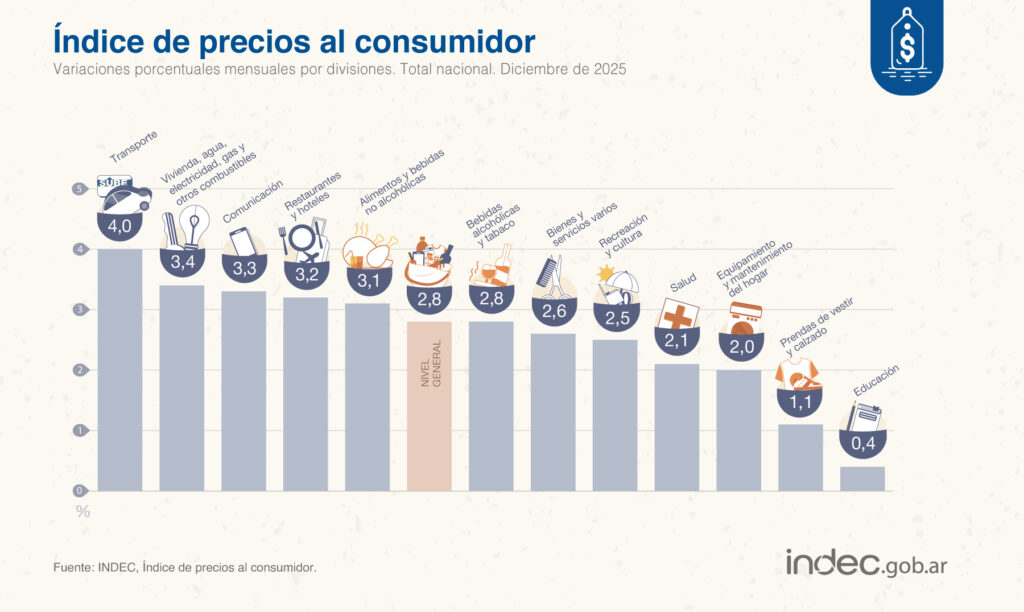 En la inflación de diciembre, los sectores de Transporte y Vivienda agua y electricidad fueron los que más aumentaron.