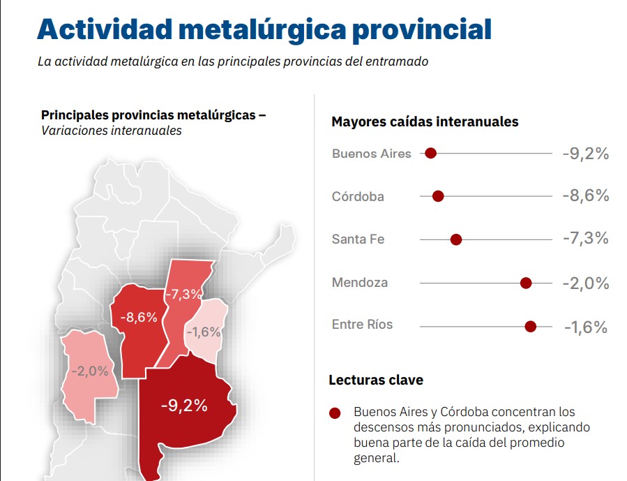En el informe de Adimra sobre actividad metalúrgica, la provincia de Buenos Aires fue donde más repercutió la caída de diciembre.