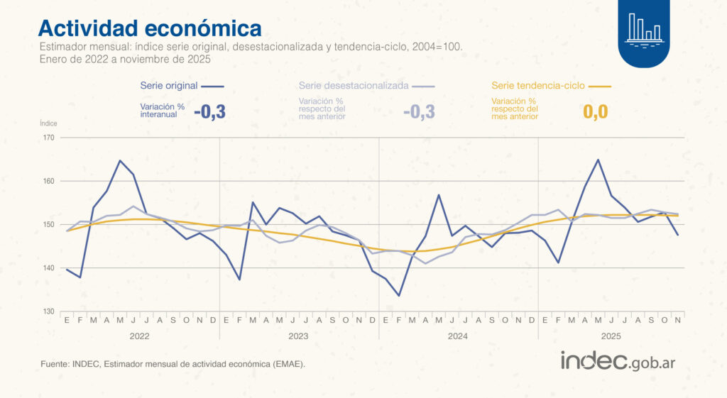 La actividad económica redujo su crecimiento del primer semestre de 2025 y cerró el año con números preocupantes.