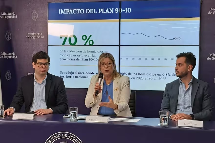 El Ministerio de Seguridad informó que en 2025 la tasa de homicidios cayó a 3,7, mientras que los robos disminuyeron un 20,8% a nivel nacional.