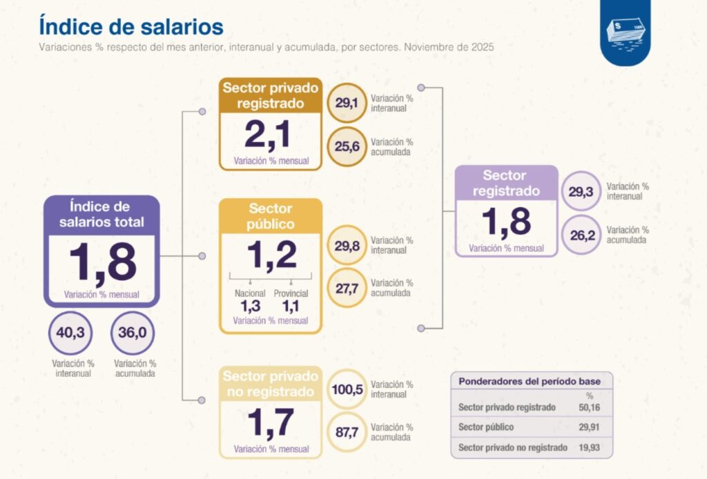 Los salarios del sector registrado quedaron por tercer mes consecutivo por debajo de la inflación.