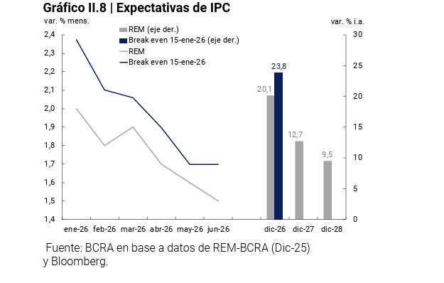 Según el Banco Central, la inflación oscilará entre 1,5% y 1,7% en junio de 2026.