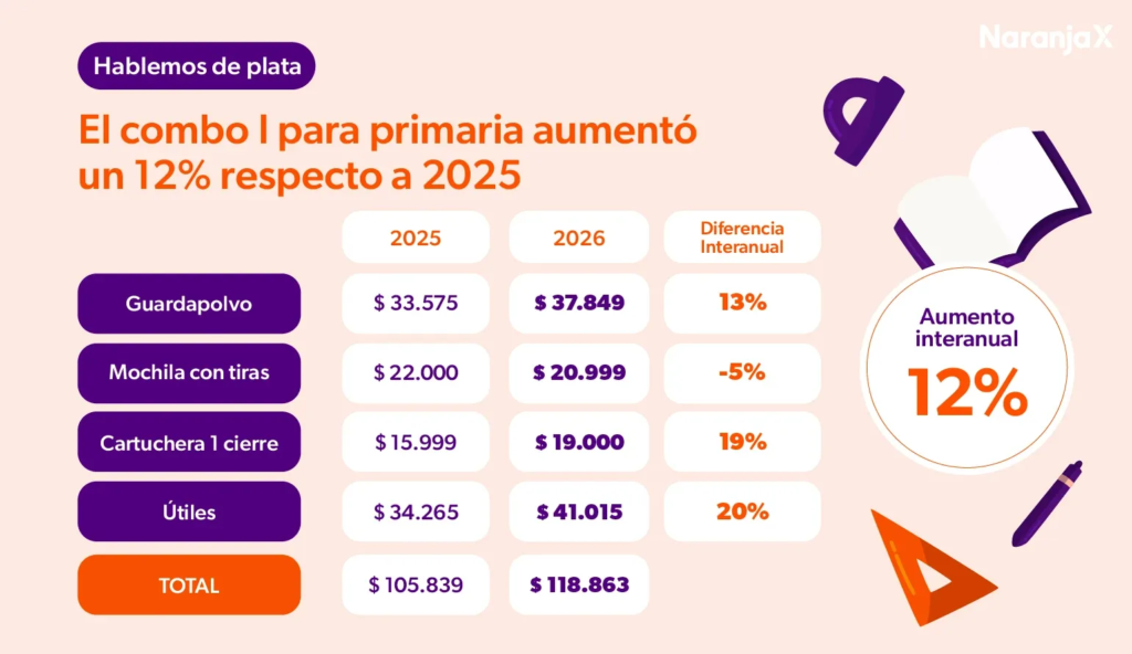 Según una encuesta de Focus Market, la canasta escolar subió 15%. Así, la vuelta al cole de los chicos le costará a las familias hasta $1.100.000.