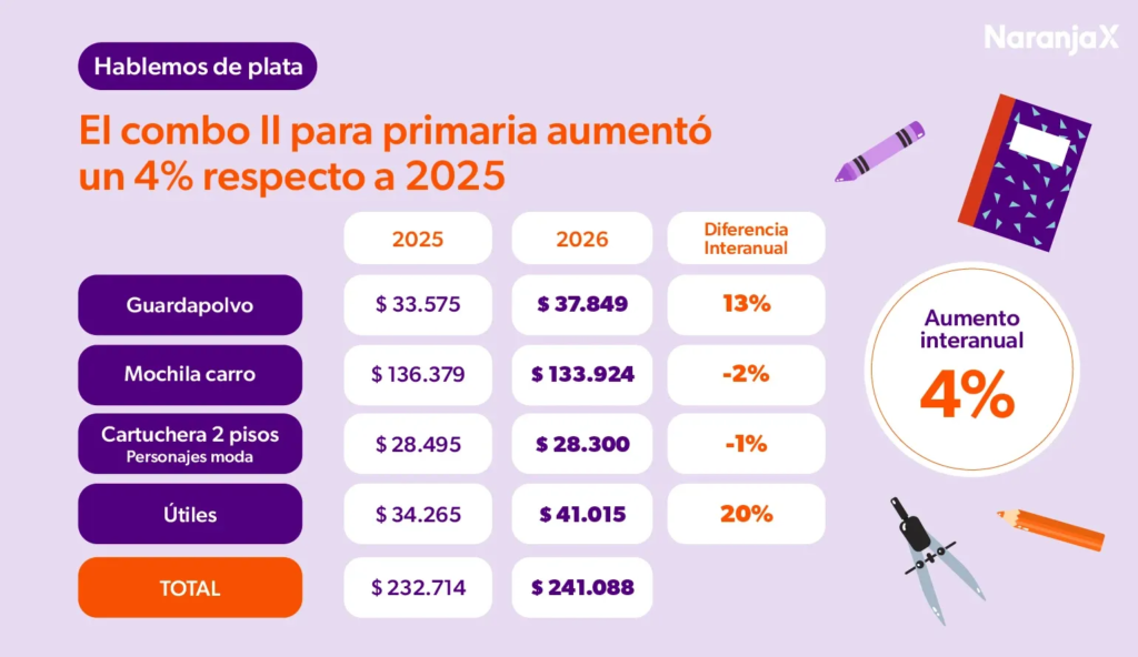 Según una encuesta de Focus Market, la canasta escolar subió 15%. Así, la vuelta al cole de los chicos le costará a las familias hasta $1.100.000.