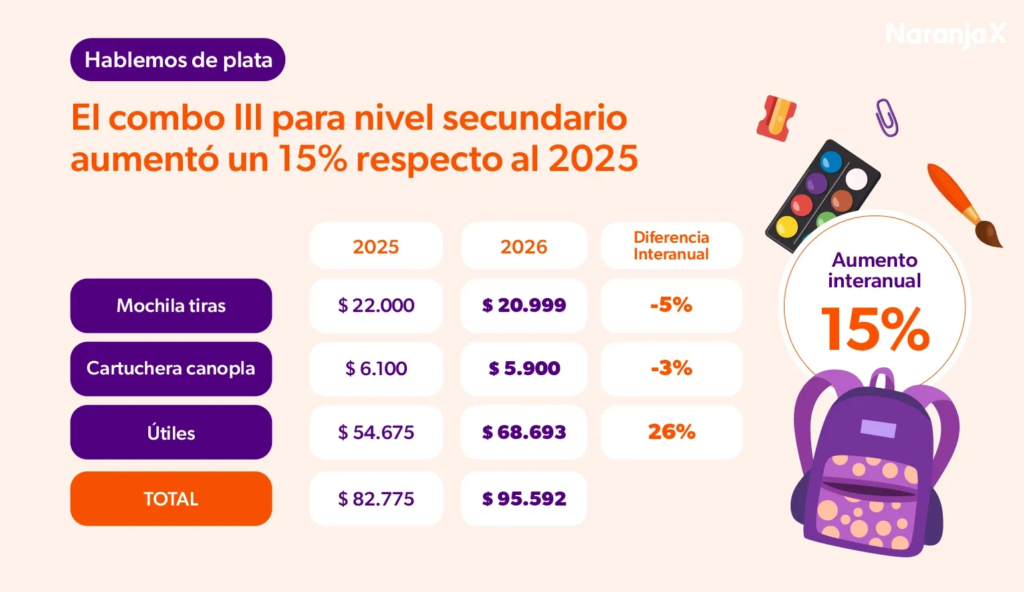 Según una encuesta de Focus Market, la canasta escolar subió 15%. Así, la vuelta al cole de los chicos le costará a las familias hasta $1.100.000.