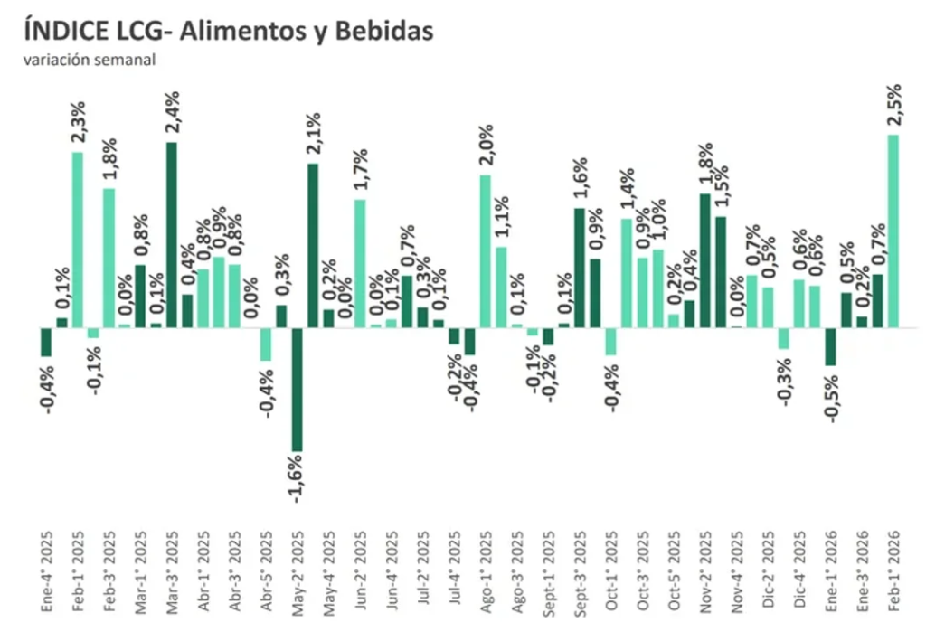 Un relevamiento de la consultora LCG arrojó cifras alarmantes para la primera semana de febrero, luego de que la inflación de alimentos se disparara a 2,5%. 