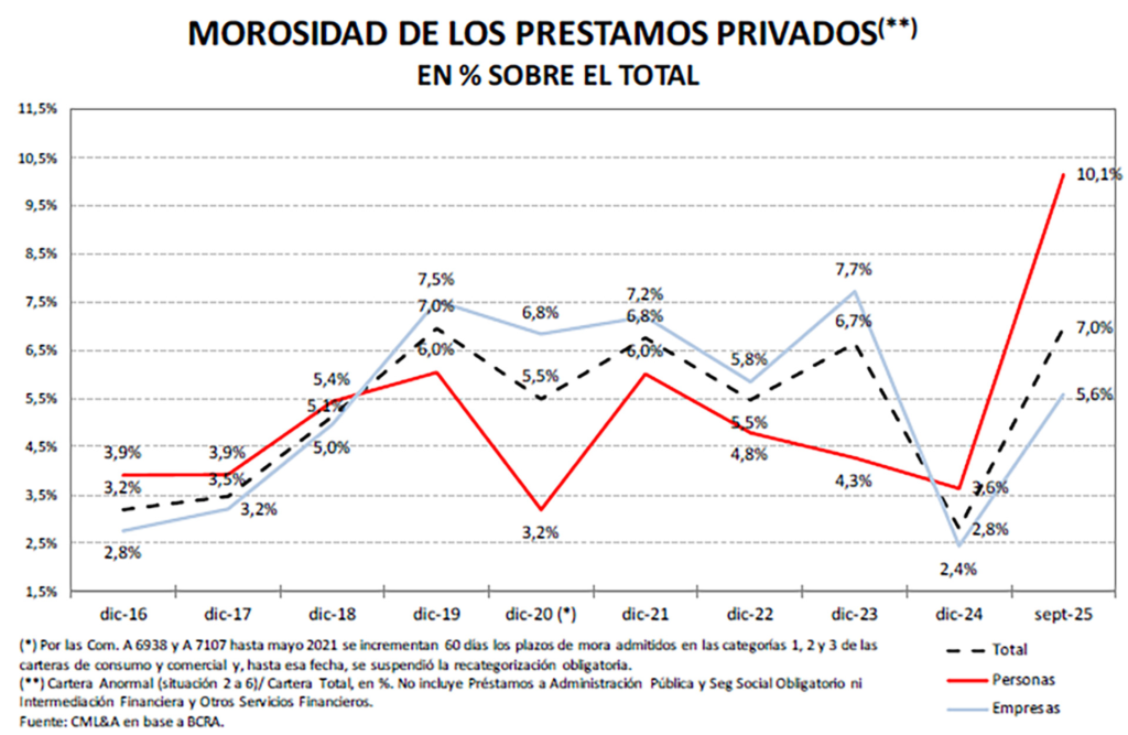 El Banco Provincia advirtió por la escalada de los niveles de morosidad en las familias. 