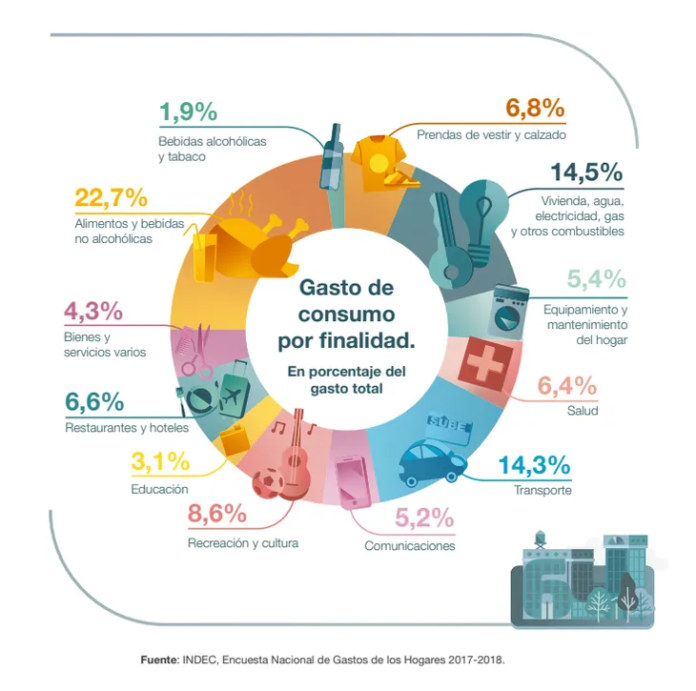La canasta actualizada con la que el INDEC iba a medir la inflación de enero. 