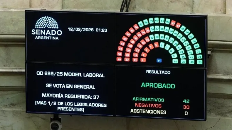 La Libertad Avanza reunió sus 21 votos y consiguió el respaldo del radicalismo, el PRO y bloques provinciales para alcanzar los 42 apoyos que aprobaron la reforma laboral en el Senado.