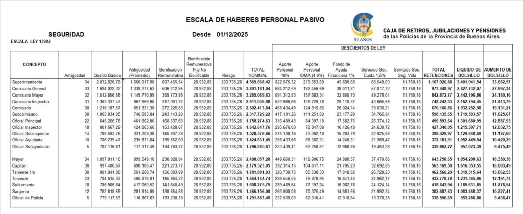 
Así es el esquema salarial de la Policía bonaerense correspondiente a diciembre de 2025. 