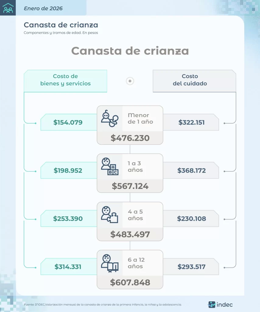 La canasta de crianza subió 0,7% más que la inflación y presiona a las familias con niños en edad escolar.