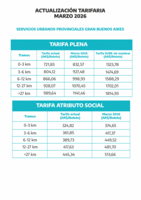 Los nuevos valores del boleto del micro en el Conurbano bonaerense.