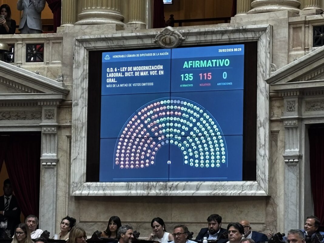 Con 135 votos positivos y 115 negativos, el oficialismo logró aprobar el proyecto en general de reforma laboral.