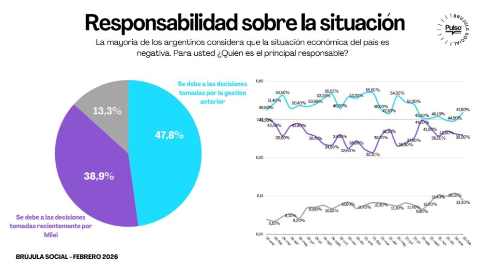 Pese a la crítica visión de la situación económica, la mayoría de las personas encuestadas atribuyen la responsabilidad a la gestión anterior.