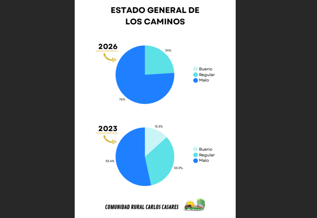 El informe de Comunidad Rural Carlos Casares da cuenta de los graves problemas que arrastran los caminos rurales. 