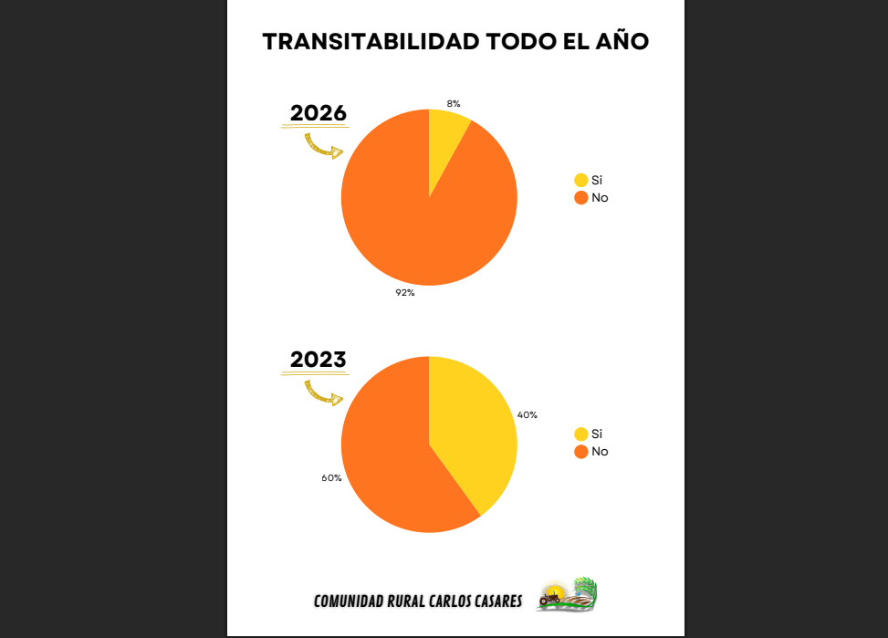 Apenas el 8% de los caminos está operativo durante todo el año. 