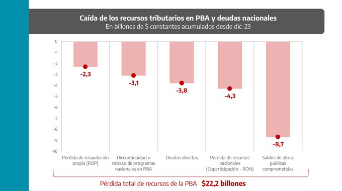 La presidenta de la Cámara de Senadores bonaerense, Verónica Magario, denunció que el Gobierno nacional mantiene una deuda millonaria con la provincia.