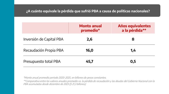 La presidenta de la Cámara de Senadores bonaerense, Verónica Magario, denunció que el Gobierno nacional mantiene una deuda millonaria con la provincia.