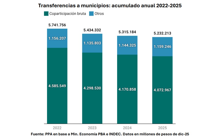 Impulsado por la caída en coparticipación, la transferencias a los municipios cayeron por tercer año consecutivo en términos reales.