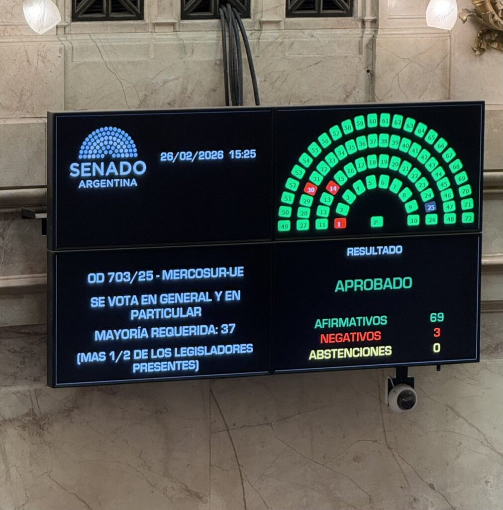 
Con respaldo del oficialismo y la oposición, el Senado aprobó el acuerdo de libre comercio entre la Unión Europea y el Mercosur. 
