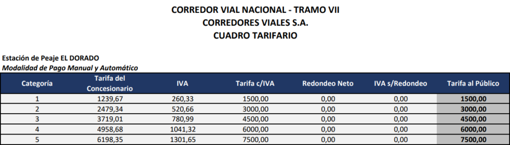 El cuadro tarifario que aprobó Vialidad Nacional con los aumentos en el peaje de El Dorado, ubicado en Balcarce.