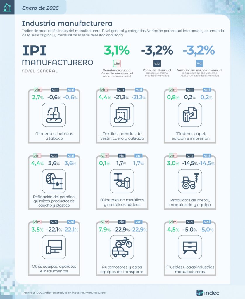 Actividad industrial: según el INDEC los sectores que tivoern más caída en enero fueron Maqunaria y Equipo y Prendas de Vestir.