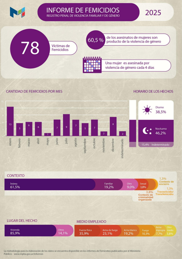 El Ministerio Público provincial dio a conocer un informe sobre las causas judiciales iniciadas por violencia familia y de género.
