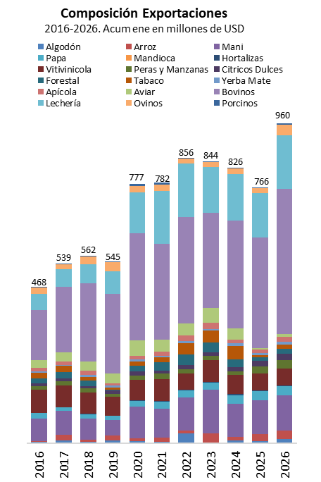 El Semáforo de Economías Regionales de Coninagro volvió a marcar señales de alerta sobre el desempeño de distintas actividades productivas del país. 