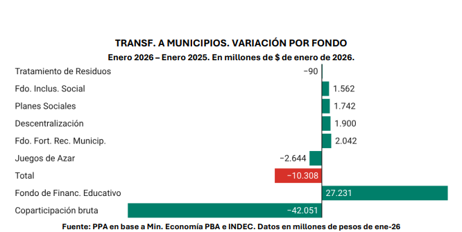 Pese a los municipios que incrementaron su recaudación con el CUD 2026, la caída en la coparticipación se sintió con fuerza en los 135 distritos.