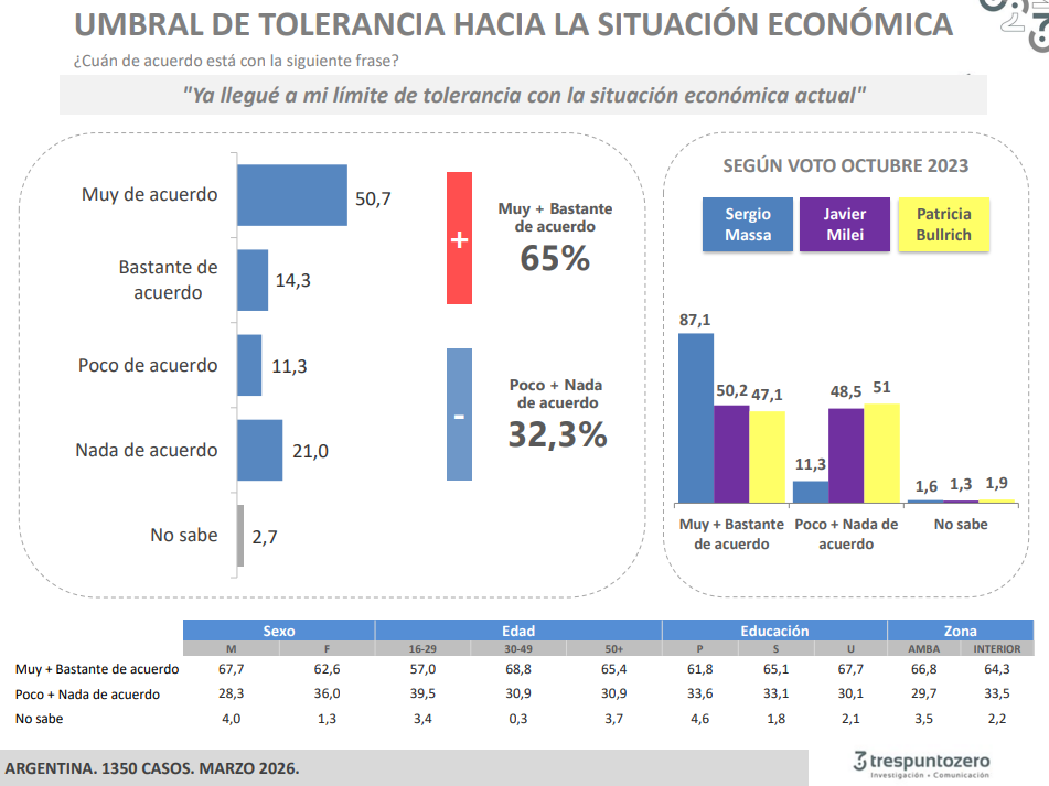 Una encuesta de Tres Punto Zero arrojó números desoladores para el oficialismo, luego de que casi 60% de los encuestados asegurara “no poder esperar más” a que mejore la economía. 
