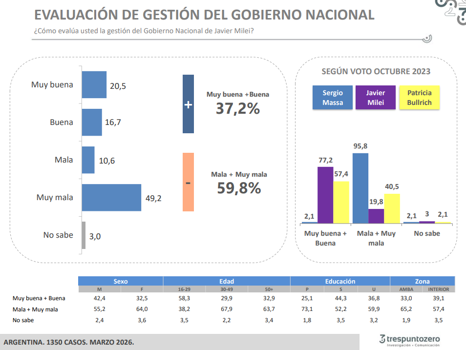 Una encuesta de Tres Punto Zero arrojó números desoladores para el oficialismo, luego de que casi 60% de los encuestados asegurara “no poder esperar más” a que mejore la economía. 