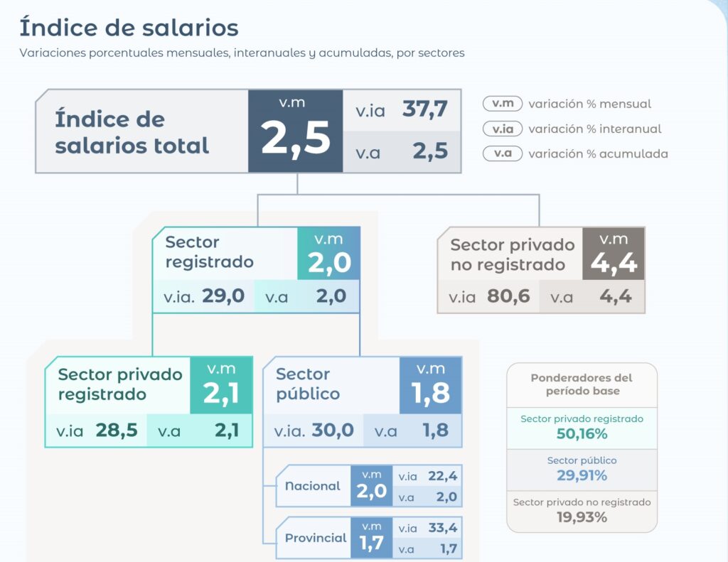 Los salarios del sector p&uacute;blico y privado registrado sufrieron quedaron por debajo de la inflaci&oacute;n por quinto mes consecutivo.