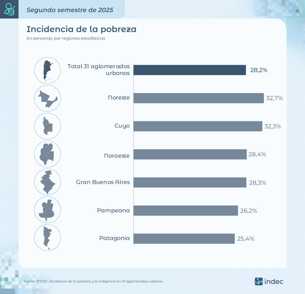 Según el informe del INDEC, la región Noreste fue la de más alta incidencia de pobreza con 32,7% de personas.