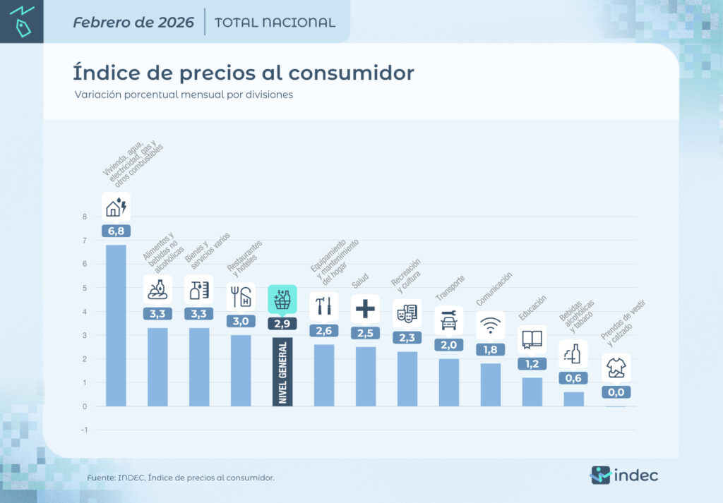 La inflación de febrero fue del 2,9%, según el INDEC. 