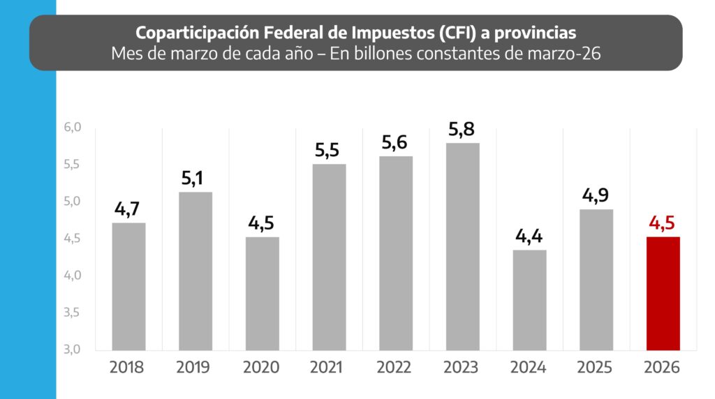 Según afirmó el ministro Pablo López, los números de coparticipación a la provincia cayeron $200.000 millones respecto al promedio histórico.