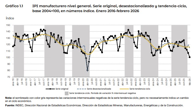 Tras un breve repunte a comienzos de 2025, las cifras de actividad industrial volvieron a presentar números preocupantes.