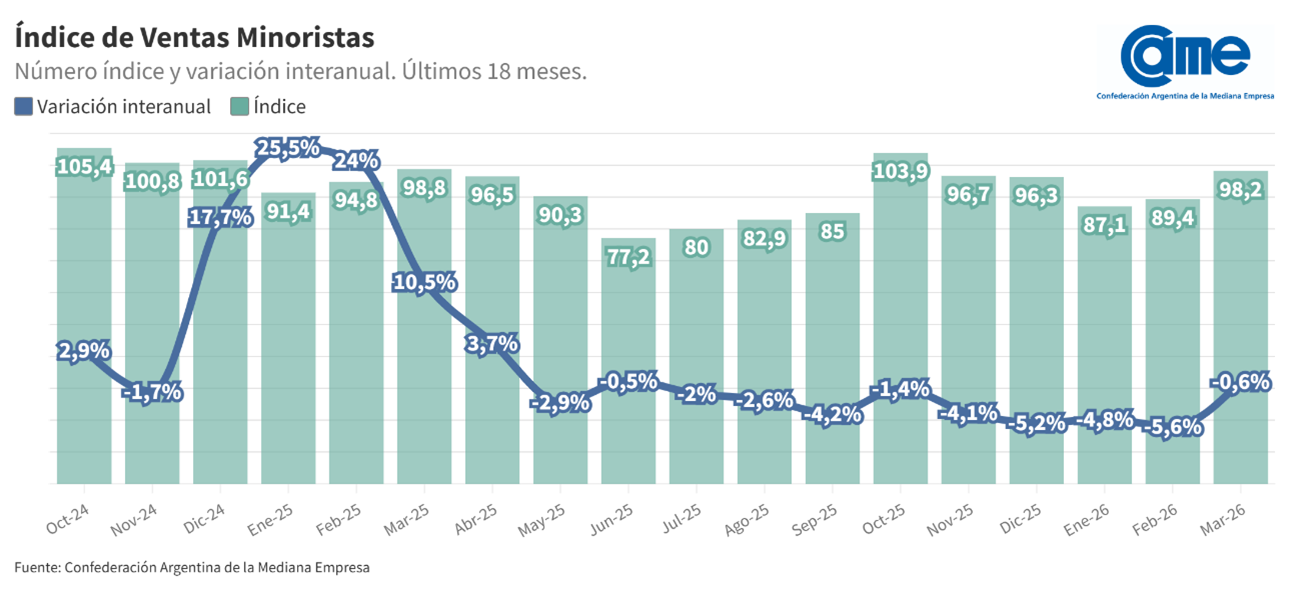 Las ventas minoristas de las pymes registraron una nueva caída y crece la cautela entre los comerciantes por la baja predisposición a invertir.