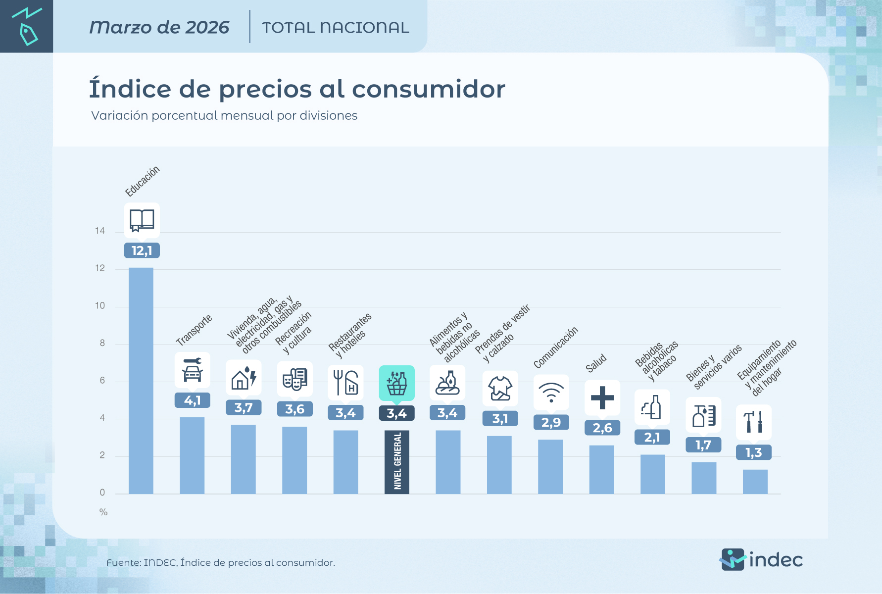 El informe de inflación marcó el séptimo mes consecutivo por encima del 2%. En marzo el rubro que más aumentó fue Educación.