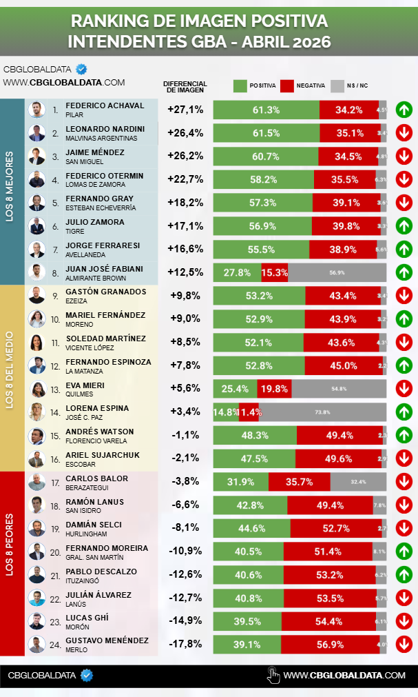 La consultora privada CB dio a conocer su tradicional encuesta de imagen positiva de los intendentes del Conurbano bonaerense. Entérate cómo se conforma el podio de marzo. 