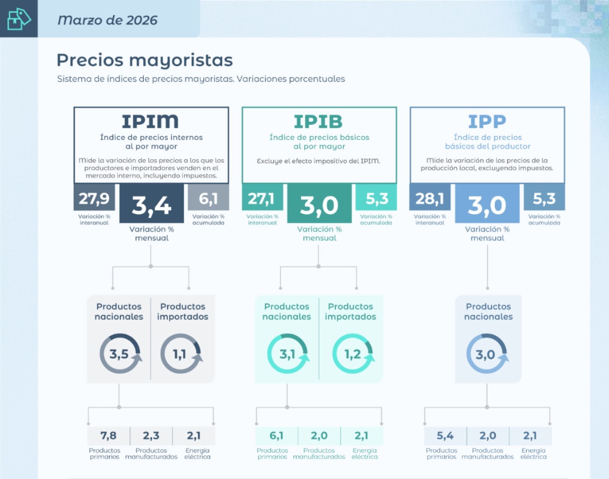 La inflación mayorista trepó al 3,4% y significó el dato más alto desde septiembre de 2025.